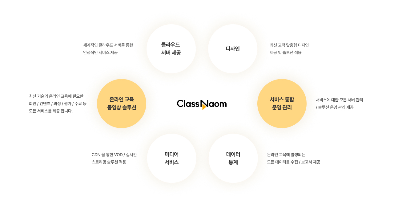 ClassNaom 교육 운영 구성도